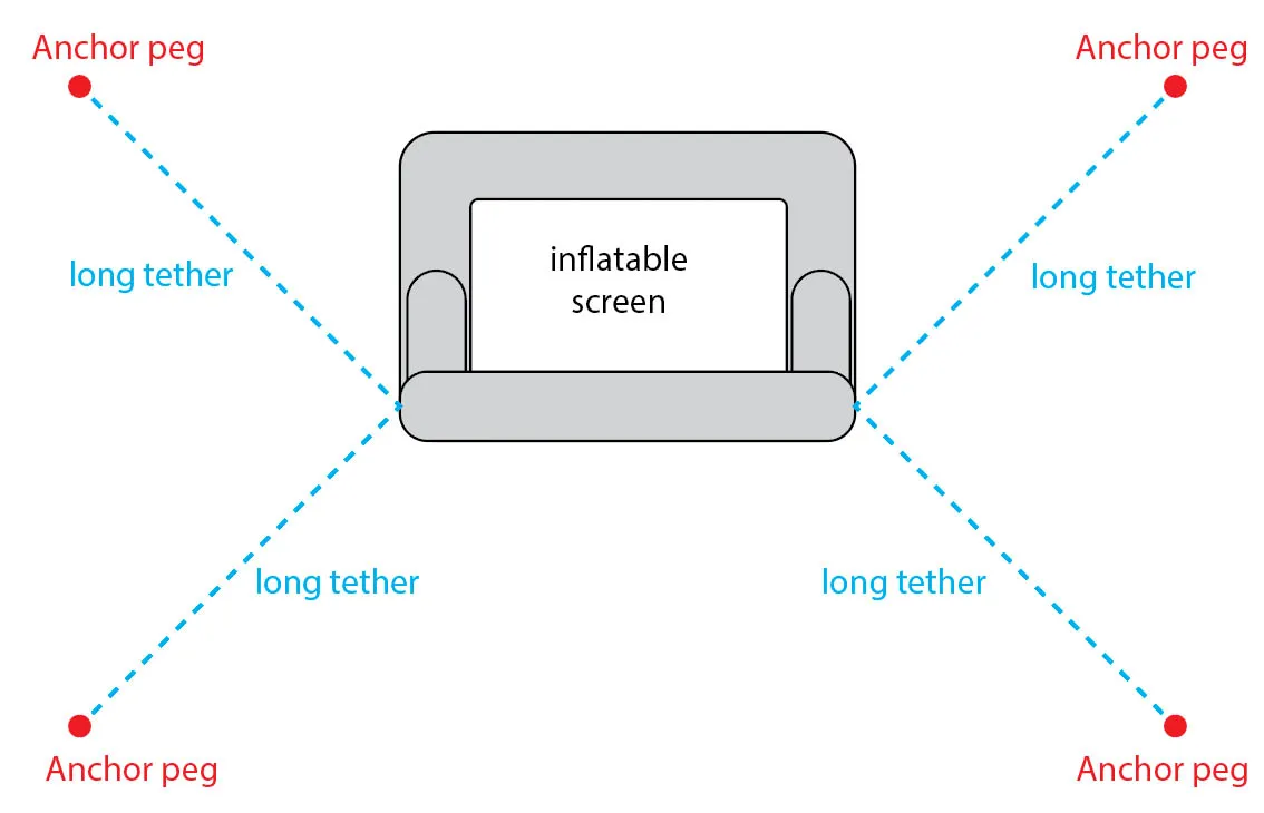 Top-down view of an inflatable screen with four long tethers running out at roughly 45 degrees to anchor pegs