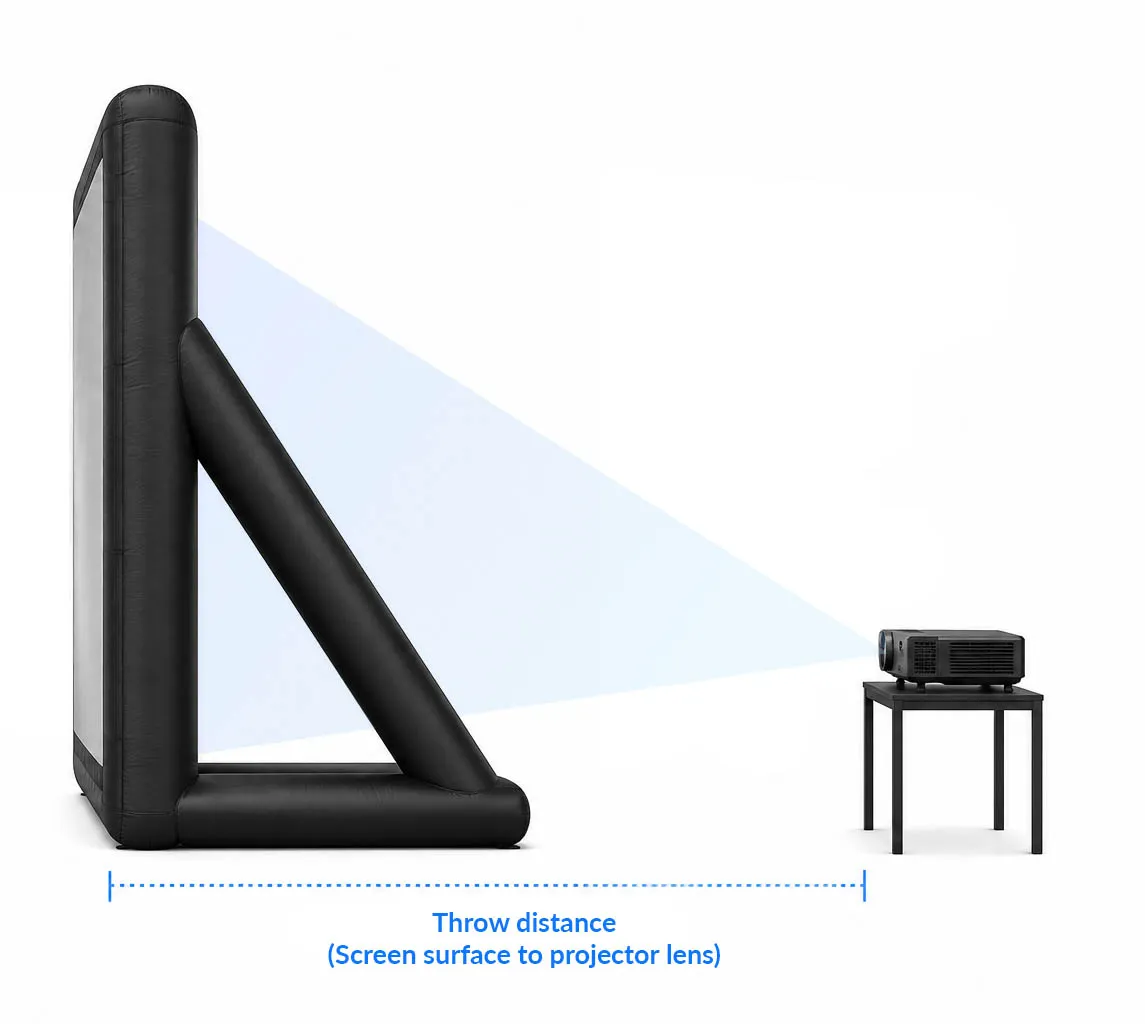 Rear projection, side view: the projector sits on a table behind the screen's A-frame, throwing onto the back of the surface — throw distance still measured from the screen surface to the lens